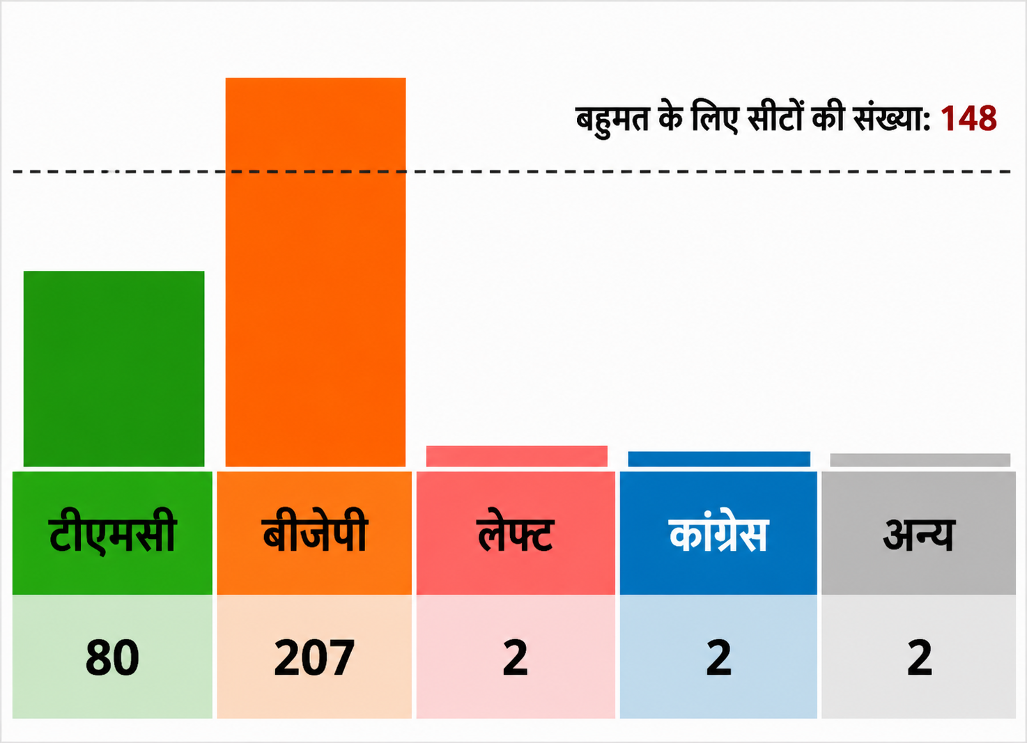 पश्चिम बंगाल विधानसभा चुनाव नतीजे 2026
