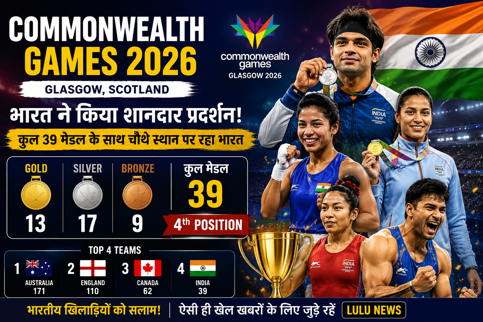 Commonwealth Games 2026 में 39 मेडल के साथ चौथे स्थान पर भारत की उपलब्धि दर्शाती फीचर इमेज।
