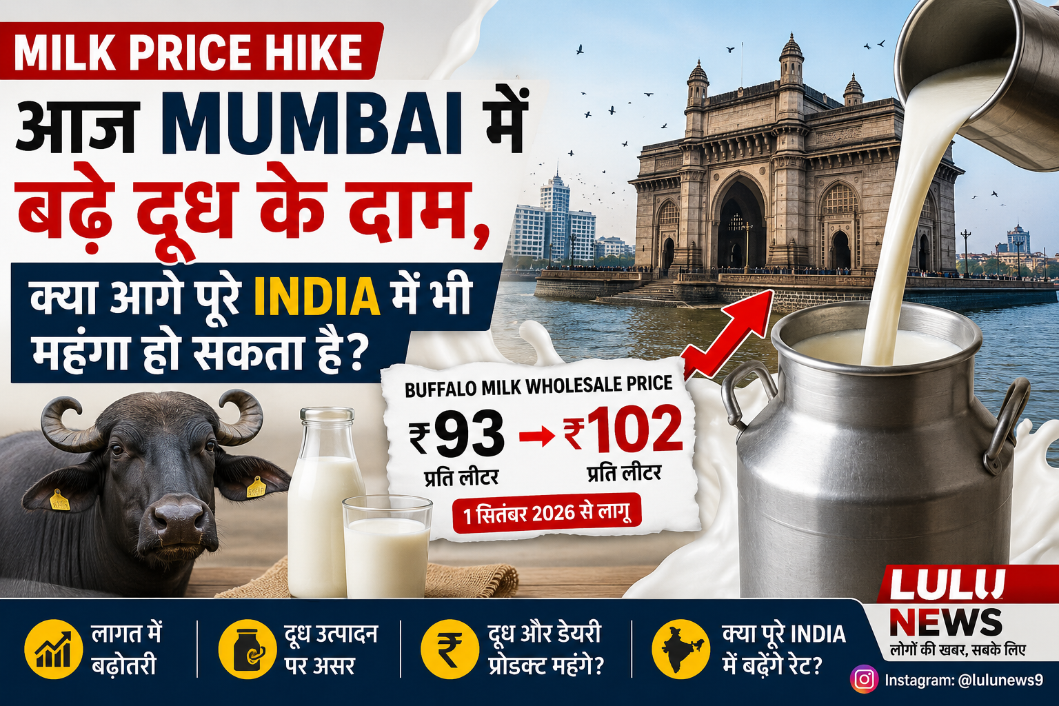 Mumbai में buffalo milk price बढ़ोतरी को दिखाती feature image, ₹93 से ₹102 प्रति लीटर wholesale rate